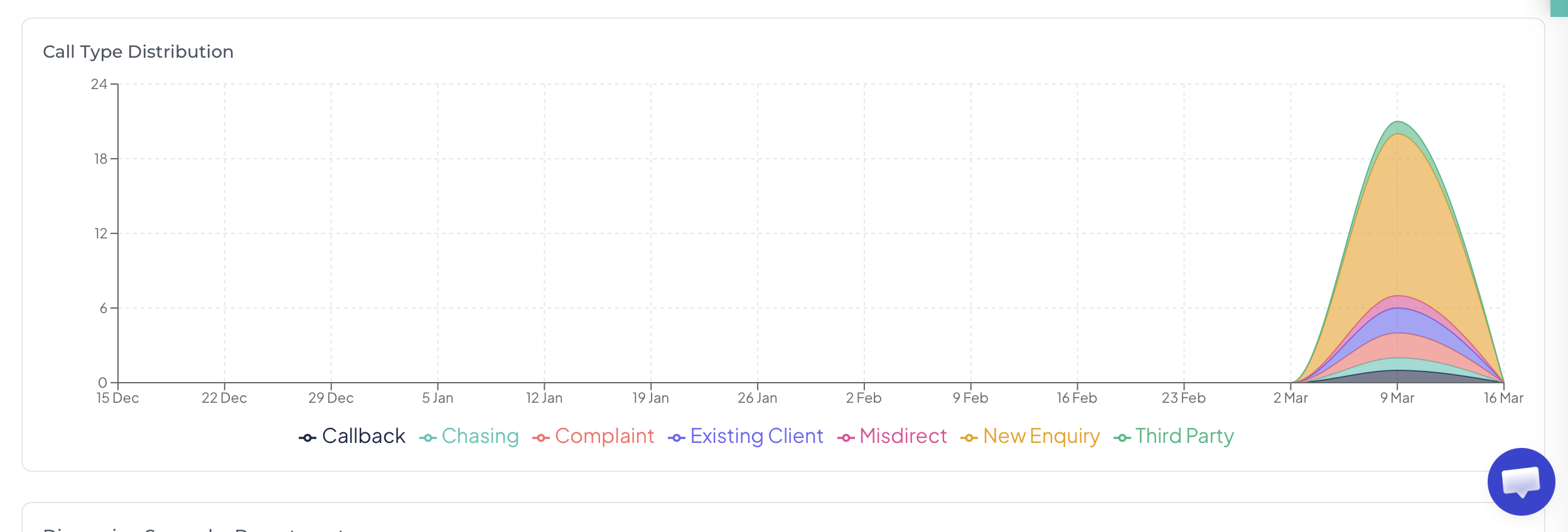Performance trends over time